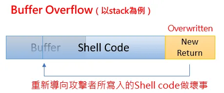 ret2shellcode - K0rz3n's Blog
