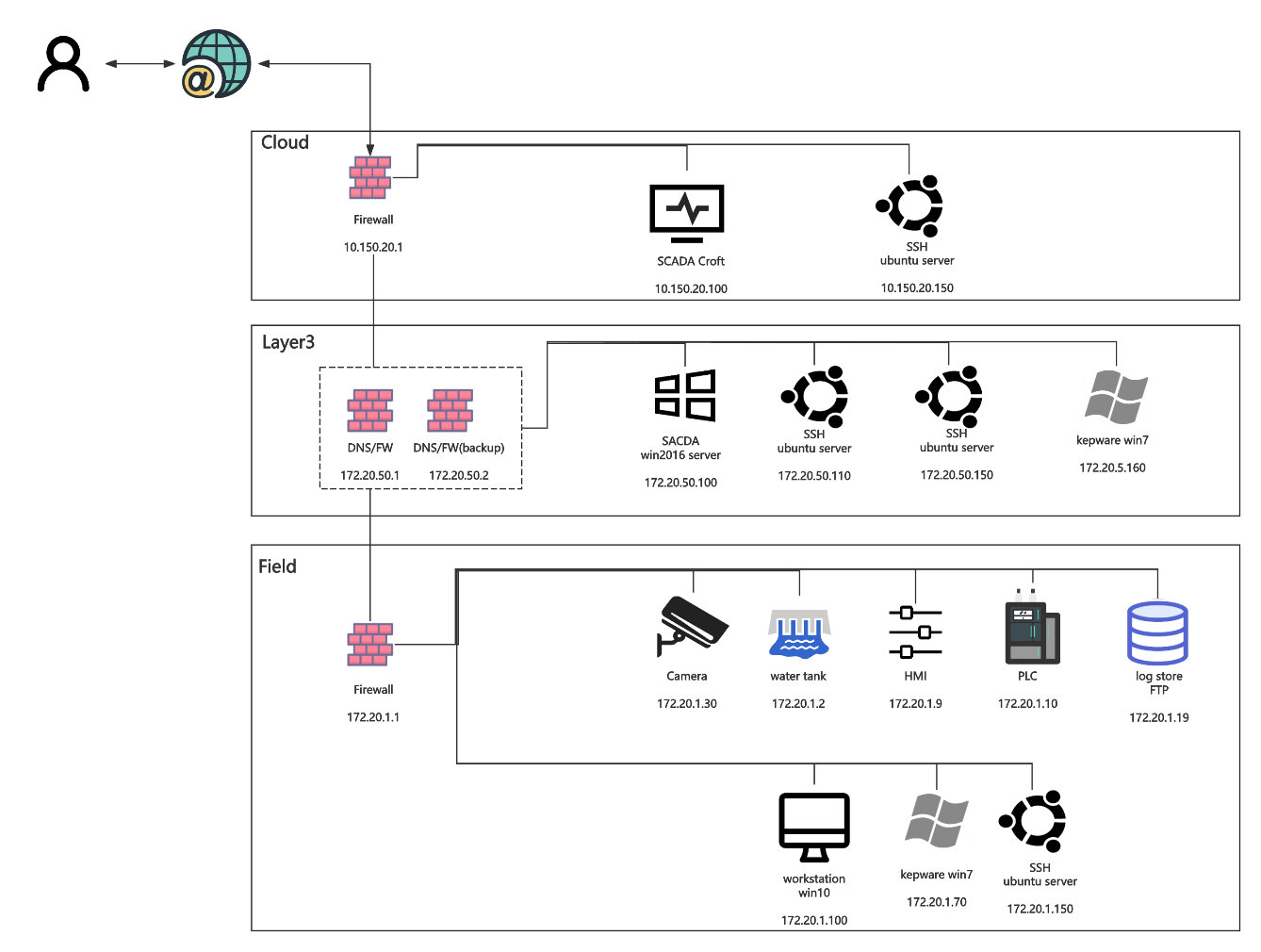 Penetration testing of Industrial Control Systems(ICS) - K0rz3n's Blog